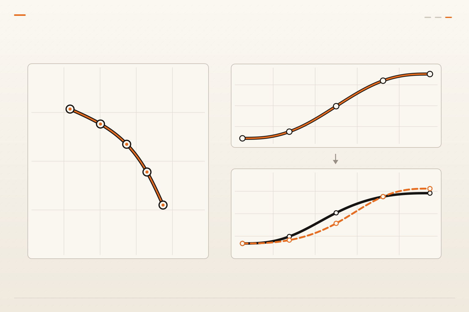 One smooth joint-space path connects start and goal, while a linked monotone progress-versus-time curve assigns timing; modeled velocity and acceleration checks are shown separately from physical execution.